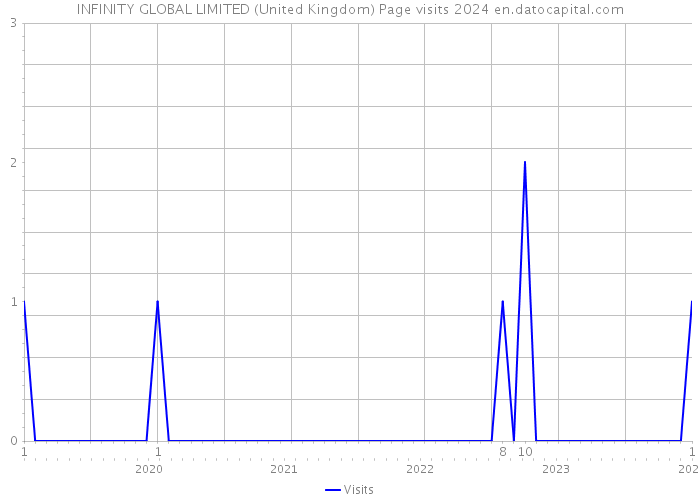 INFINITY GLOBAL LIMITED (United Kingdom) Page visits 2024 