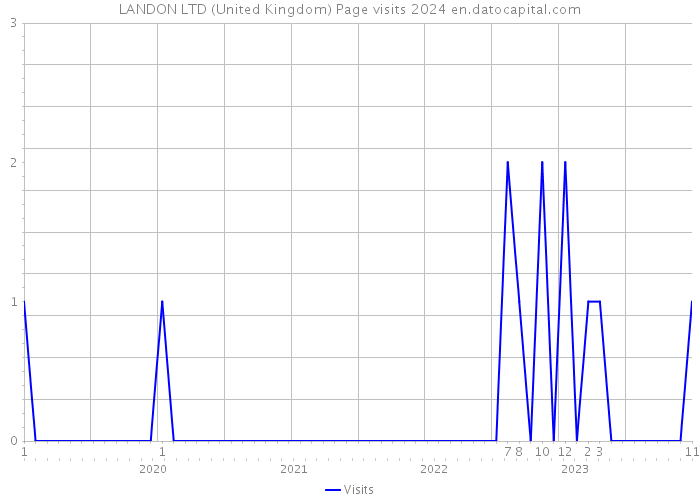 LANDON LTD (United Kingdom) Page visits 2024 