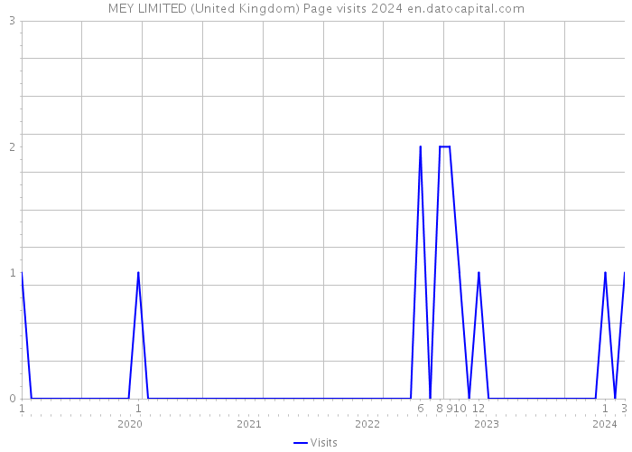 MEY LIMITED (United Kingdom) Page visits 2024 