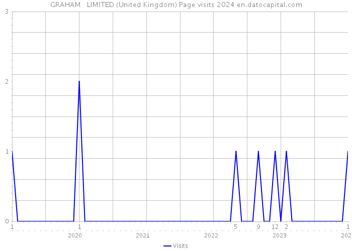 GRAHAM + LIMITED (United Kingdom) Page visits 2024 