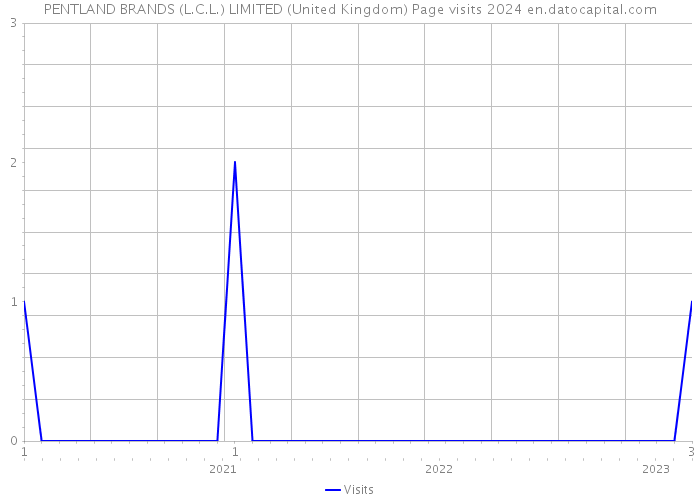 PENTLAND BRANDS (L.C.L.) LIMITED (United Kingdom) Page visits 2024 