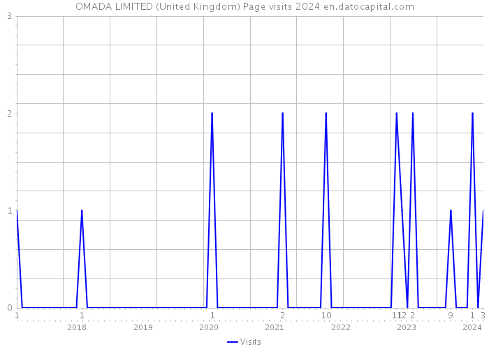 OMADA LIMITED (United Kingdom) Page visits 2024 