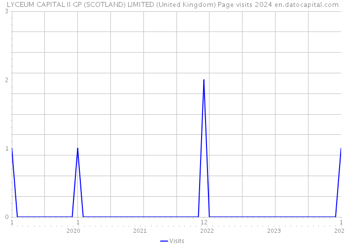 LYCEUM CAPITAL II GP (SCOTLAND) LIMITED (United Kingdom) Page visits 2024 