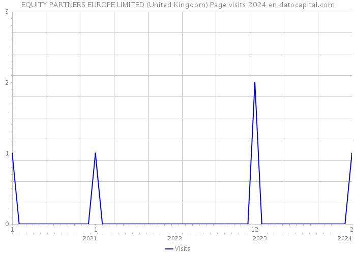 EQUITY PARTNERS EUROPE LIMITED (United Kingdom) Page visits 2024 