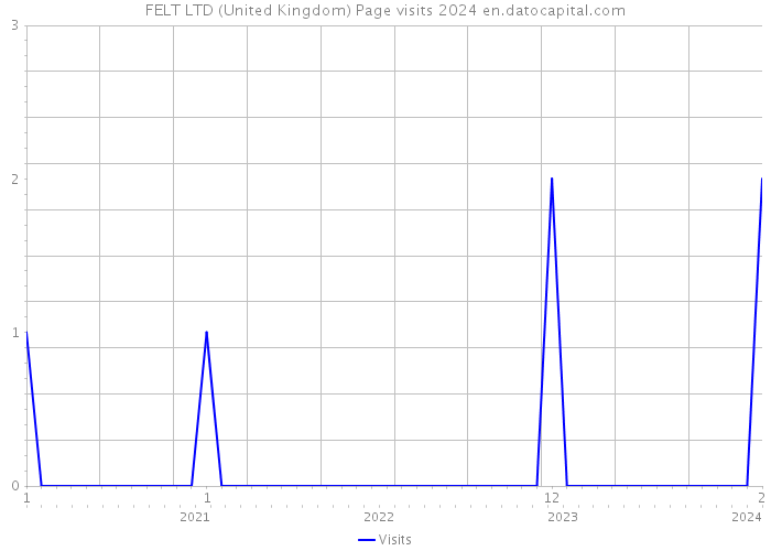 FELT LTD (United Kingdom) Page visits 2024 