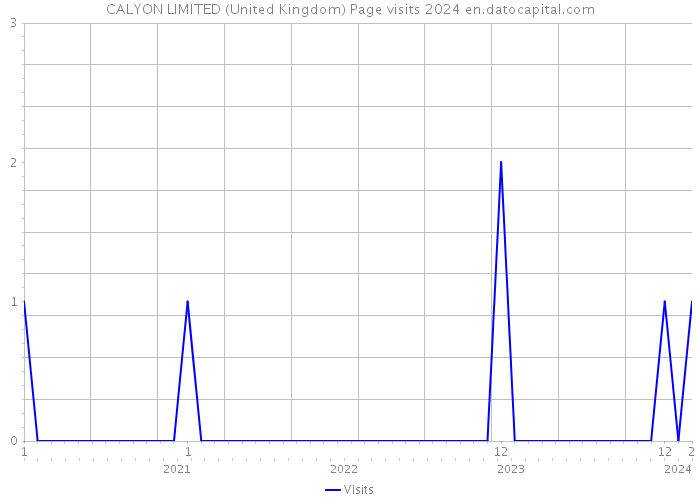 CALYON LIMITED (United Kingdom) Page visits 2024 