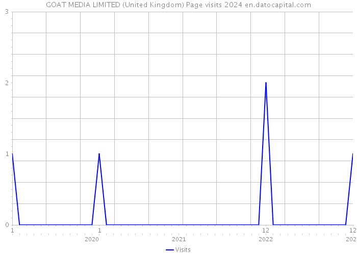 GOAT MEDIA LIMITED (United Kingdom) Page visits 2024 