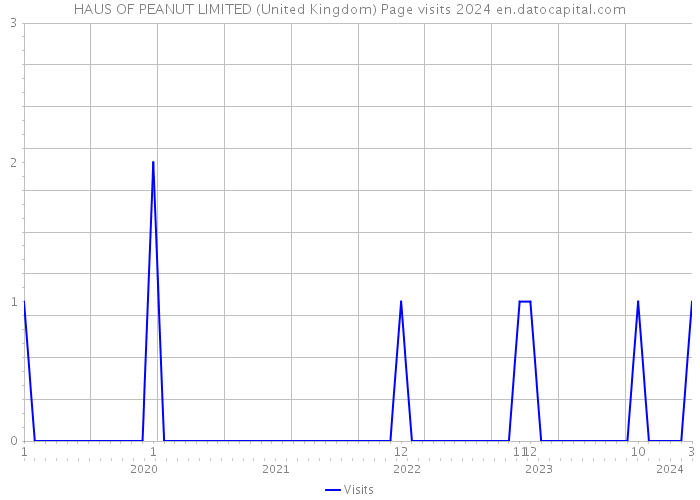 HAUS OF PEANUT LIMITED (United Kingdom) Page visits 2024 