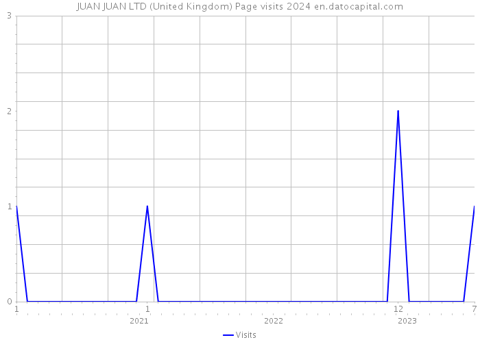 JUAN JUAN LTD (United Kingdom) Page visits 2024 