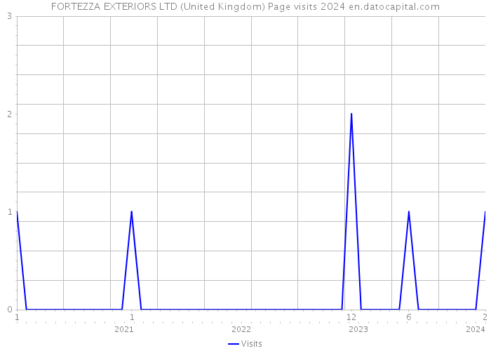 FORTEZZA EXTERIORS LTD (United Kingdom) Page visits 2024 
