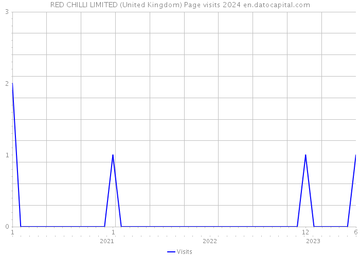 RED CHILLI LIMITED (United Kingdom) Page visits 2024 