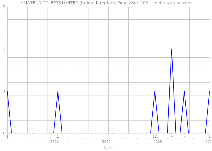 AMATEUR GOLFERS LIMITED (United Kingdom) Page visits 2024 