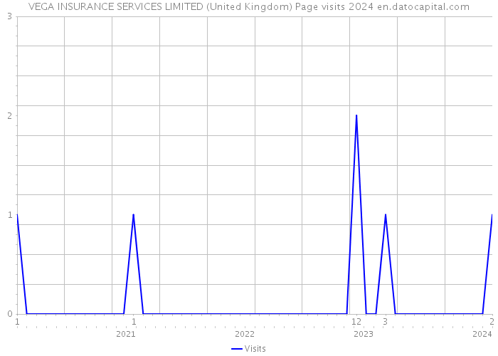 VEGA INSURANCE SERVICES LIMITED (United Kingdom) Page visits 2024 