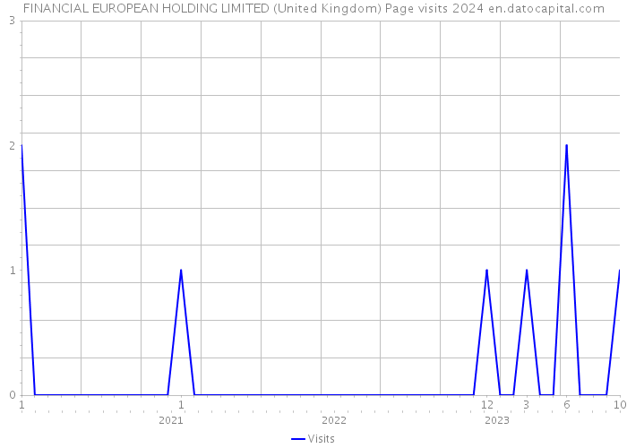 FINANCIAL EUROPEAN HOLDING LIMITED (United Kingdom) Page visits 2024 