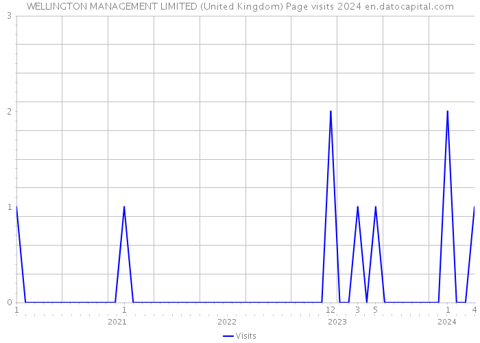 WELLINGTON MANAGEMENT LIMITED (United Kingdom) Page visits 2024 