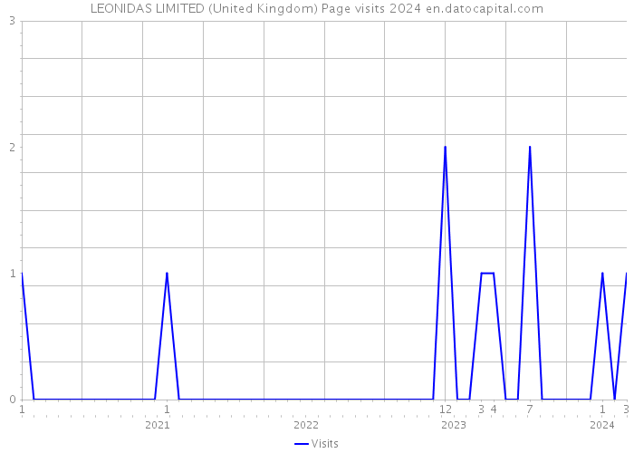 LEONIDAS LIMITED (United Kingdom) Page visits 2024 