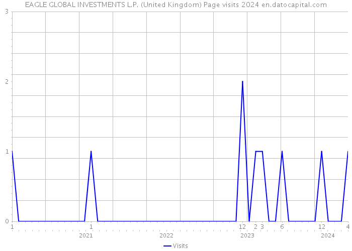 EAGLE GLOBAL INVESTMENTS L.P. (United Kingdom) Page visits 2024 