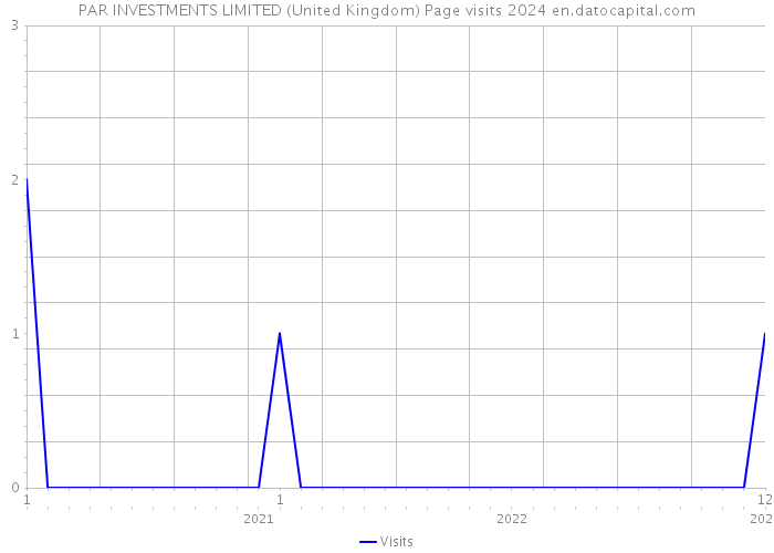 PAR INVESTMENTS LIMITED (United Kingdom) Page visits 2024 
