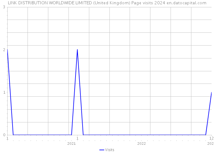 LINK DISTRIBUTION WORLDWIDE LIMITED (United Kingdom) Page visits 2024 