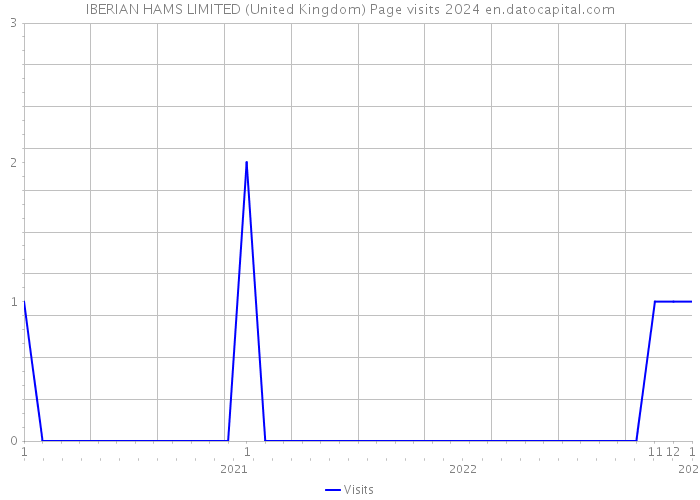 IBERIAN HAMS LIMITED (United Kingdom) Page visits 2024 