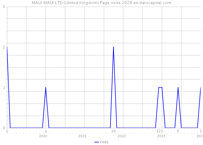 MAUI MAUI LTD (United Kingdom) Page visits 2024 