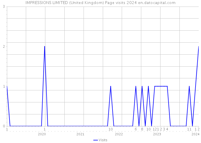 IMPRESSIONS LIMITED (United Kingdom) Page visits 2024 