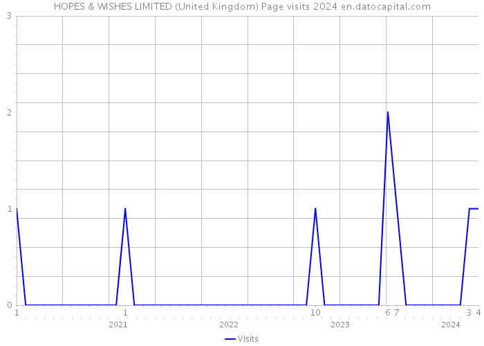HOPES & WISHES LIMITED (United Kingdom) Page visits 2024 
