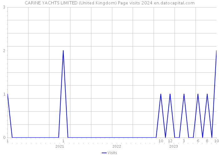 CARINE YACHTS LIMITED (United Kingdom) Page visits 2024 