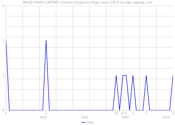 WAKE-HAMS LIMITED (United Kingdom) Page visits 2024 