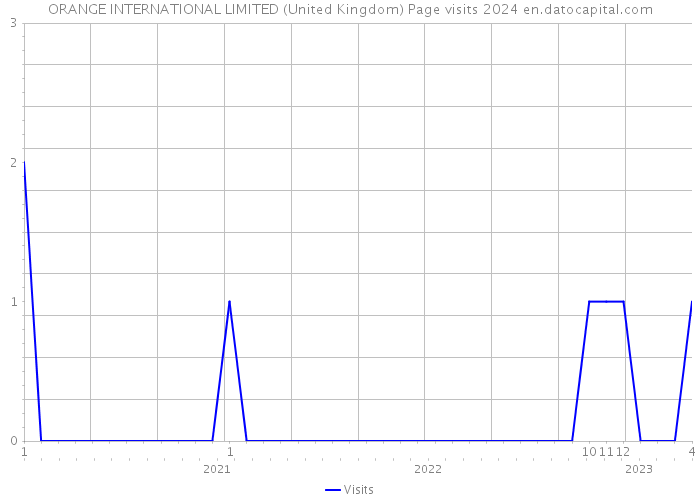 ORANGE INTERNATIONAL LIMITED (United Kingdom) Page visits 2024 