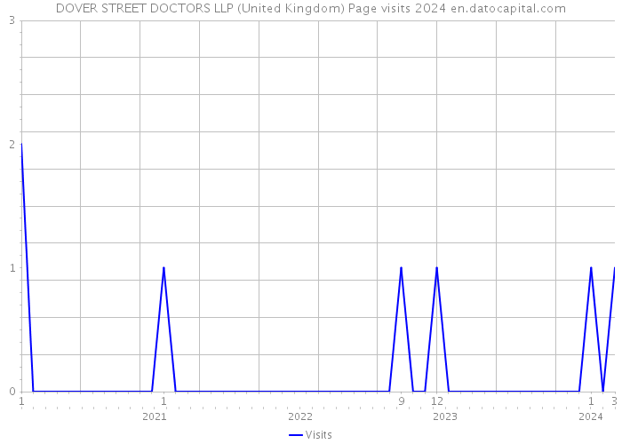 DOVER STREET DOCTORS LLP (United Kingdom) Page visits 2024 