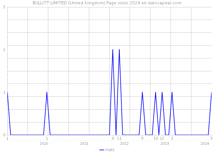 BULLITT LIMITED (United Kingdom) Page visits 2024 