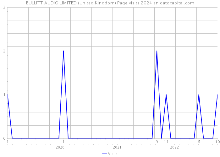 BULLITT AUDIO LIMITED (United Kingdom) Page visits 2024 