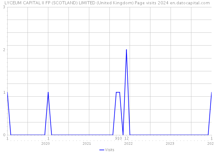 LYCEUM CAPITAL II FP (SCOTLAND) LIMITED (United Kingdom) Page visits 2024 