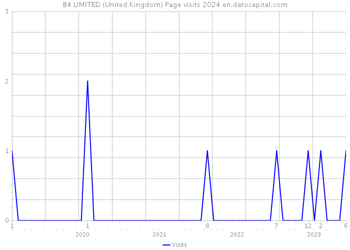 B4 LIMITED (United Kingdom) Page visits 2024 