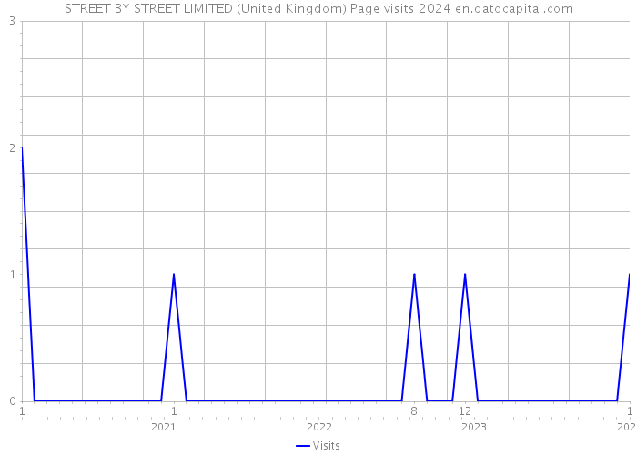 STREET BY STREET LIMITED (United Kingdom) Page visits 2024 
