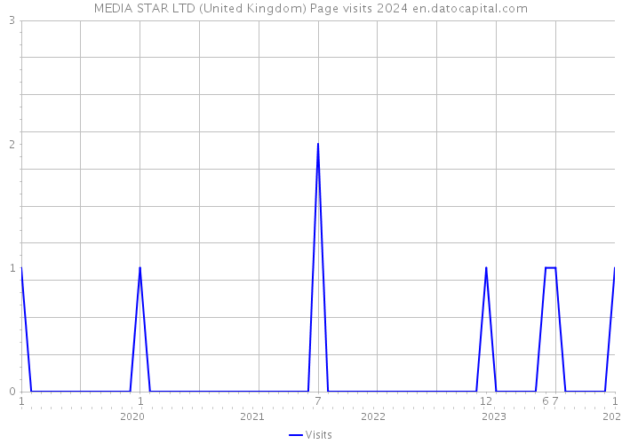 MEDIA STAR LTD (United Kingdom) Page visits 2024 