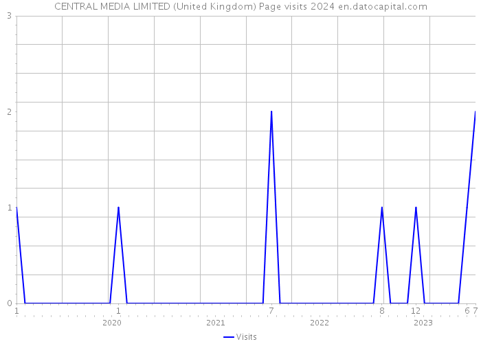 CENTRAL MEDIA LIMITED (United Kingdom) Page visits 2024 