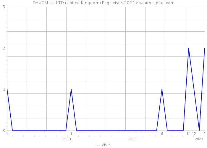 DAXOM UK LTD (United Kingdom) Page visits 2024 