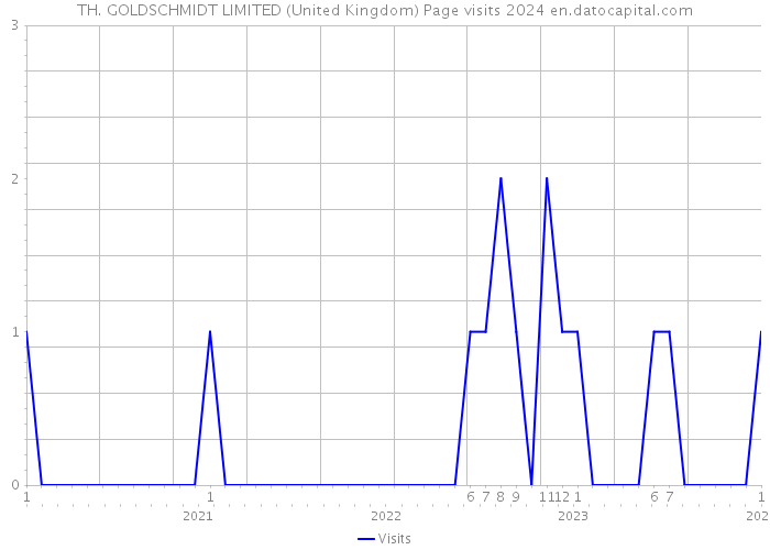 TH. GOLDSCHMIDT LIMITED (United Kingdom) Page visits 2024 