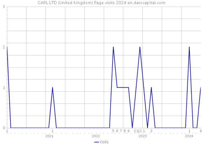 CARL LTD (United Kingdom) Page visits 2024 