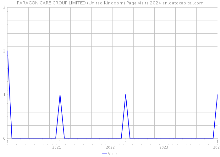 PARAGON CARE GROUP LIMITED (United Kingdom) Page visits 2024 