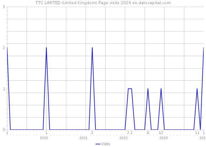 TTC LIMITED (United Kingdom) Page visits 2024 