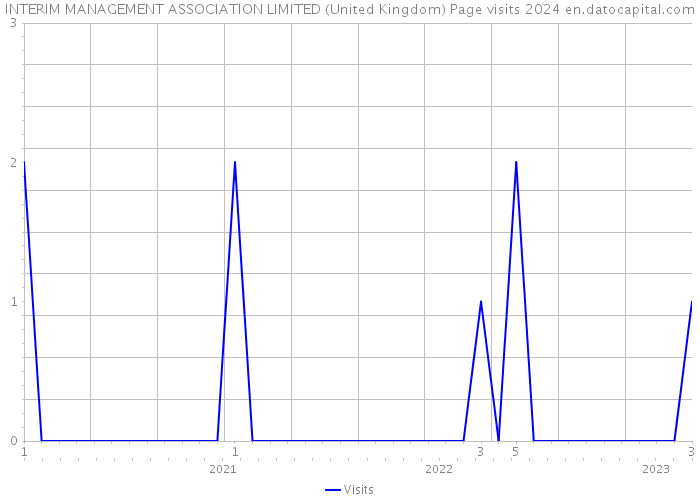 INTERIM MANAGEMENT ASSOCIATION LIMITED (United Kingdom) Page visits 2024 