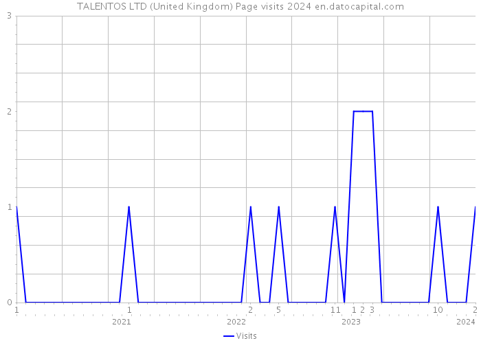 TALENTOS LTD (United Kingdom) Page visits 2024 