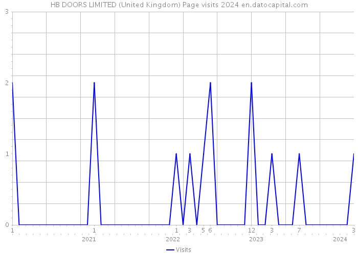HB DOORS LIMITED (United Kingdom) Page visits 2024 