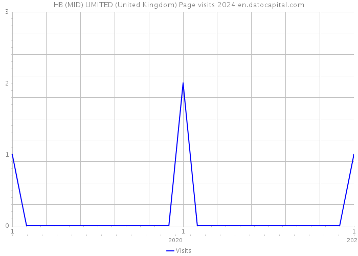HB (MID) LIMITED (United Kingdom) Page visits 2024 