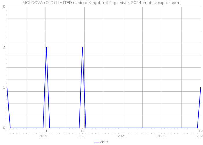 MOLDOVA (OLD) LIMITED (United Kingdom) Page visits 2024 