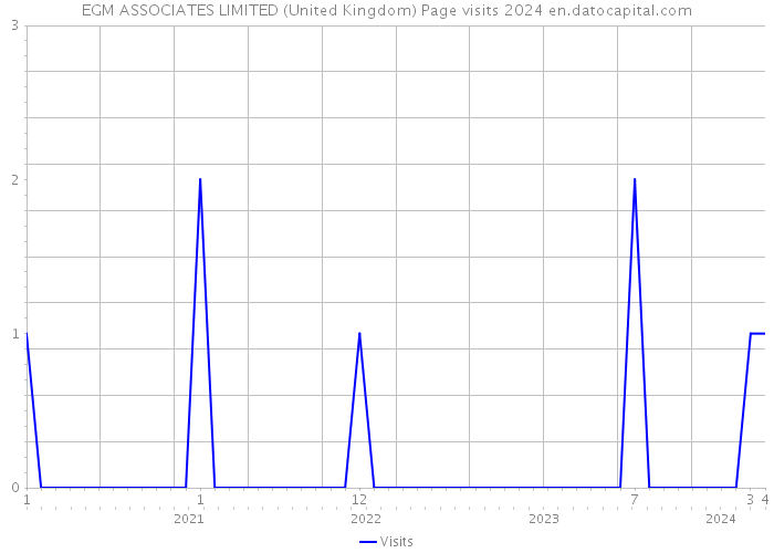 EGM ASSOCIATES LIMITED (United Kingdom) Page visits 2024 