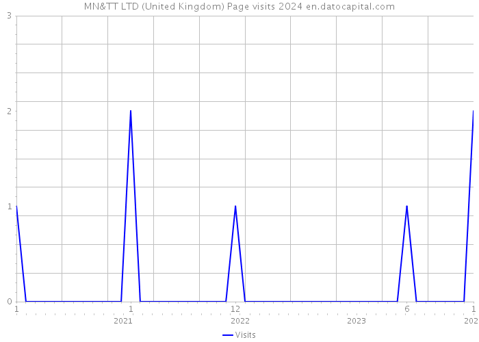 MN&TT LTD (United Kingdom) Page visits 2024 